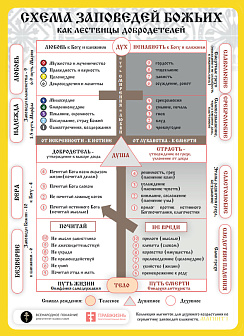 ﻿Магнит 001 Схема заповедей Божьих, как лествицы добродетелей, магнит на холодильник